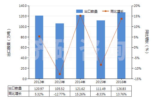 2012-2016年中國(guó)不論是否煅燒的高嶺土(HS25070010)出口量及增速統(tǒng)計(jì) 2012-2016年中國(guó)不論是否煅燒的高嶺土(HS25070010)出口量及增速統(tǒng)計(jì)